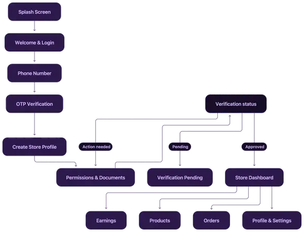 Navora design reference: store app flow diagram